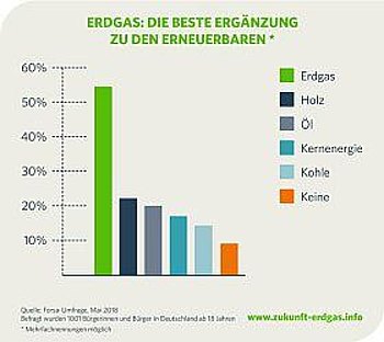 Grafik Forsa-Umfrage Grafik Forsa-Umfrage