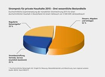Diagramm Strompreiszusammensetzung Diagramm Strompreiszusammensetzung